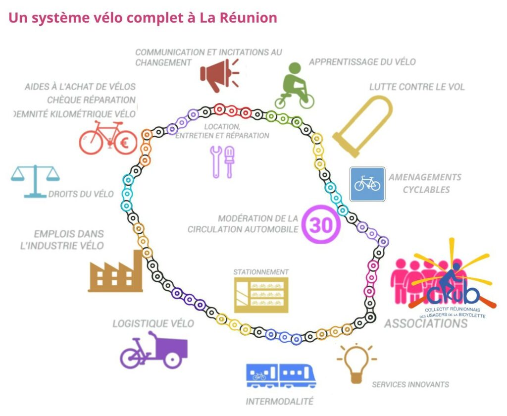 Schéma de La Réunion comprenant l'ensemble des éléments nécessaire pour former un système vélo